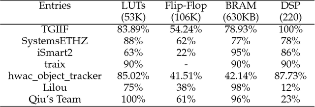 Figure 2 for DAC-SDC Low Power Object Detection Challenge for UAV Applications
