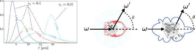 Figure 3 for Multi-view polarimetric scattering cloud tomography and retrieval of droplet size