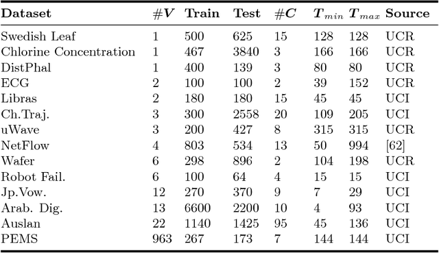 Figure 2 for Reservoir computing approaches for representation and classification of multivariate time series