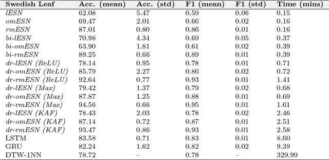 Figure 4 for Reservoir computing approaches for representation and classification of multivariate time series