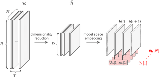 Figure 1 for Reservoir computing approaches for representation and classification of multivariate time series