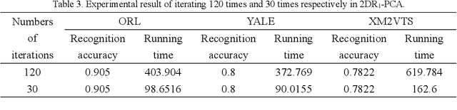 Figure 4 for A Compared Study Between Some Subspace Based Algorithms