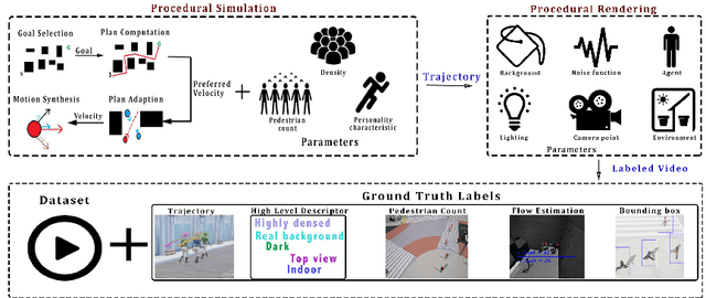 Figure 1 for LCrowdV: Generating Labeled Videos for Simulation-based Crowd Behavior Learning