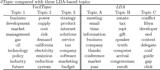 Figure 1 for Topic Modeling Using Distributed Word Embeddings