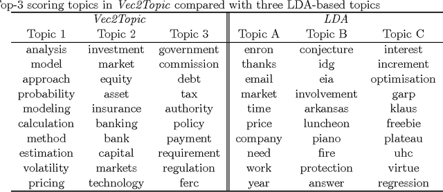 Figure 3 for Topic Modeling Using Distributed Word Embeddings