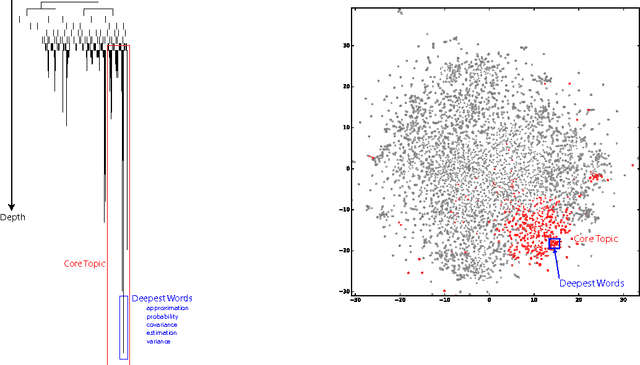 Figure 2 for Topic Modeling Using Distributed Word Embeddings