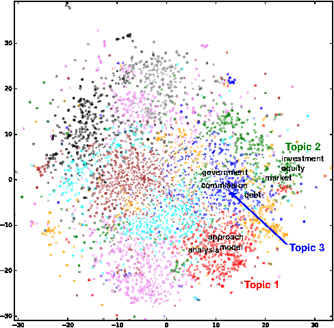 Figure 4 for Topic Modeling Using Distributed Word Embeddings