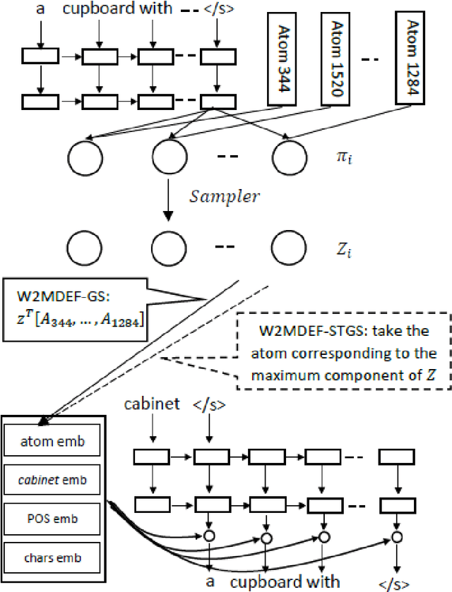 Figure 2 for Multi-sense Definition Modeling using Word Sense Decompositions