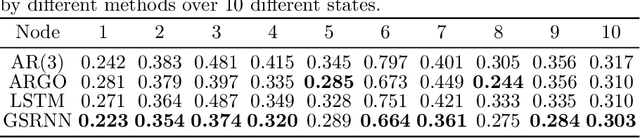 Figure 2 for A Study on Graph-Structured Recurrent Neural Networks and Sparsification with Application to Epidemic Forecasting