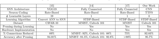 Figure 4 for Connection Pruning for Deep Spiking Neural Networks with On-Chip Learning