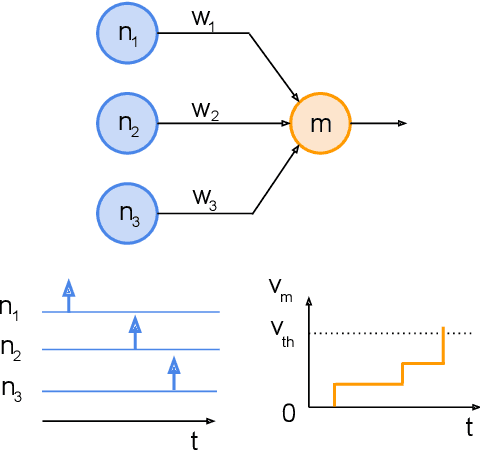 Figure 1 for Connection Pruning for Deep Spiking Neural Networks with On-Chip Learning