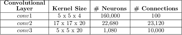 Figure 2 for Connection Pruning for Deep Spiking Neural Networks with On-Chip Learning
