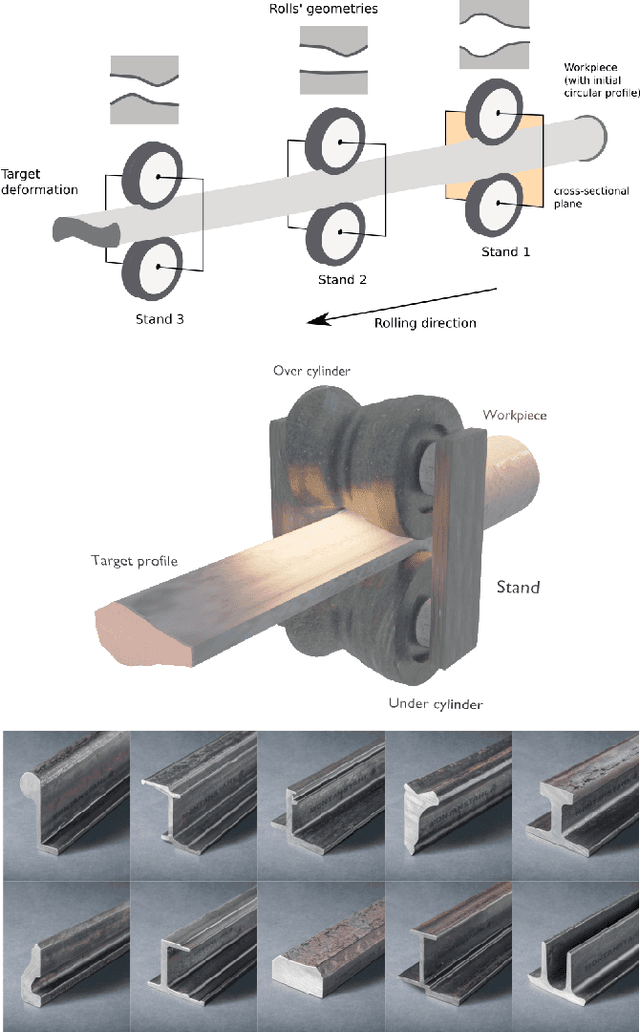 Figure 1 for Learning to predict metal deformations in hot-rolling processes