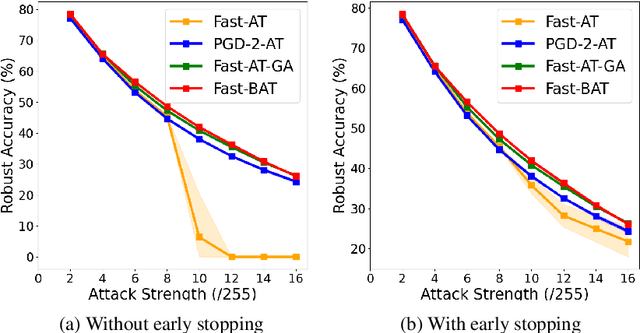 Figure 4 for Revisiting and Advancing Fast Adversarial Training Through The Lens of Bi-Level Optimization