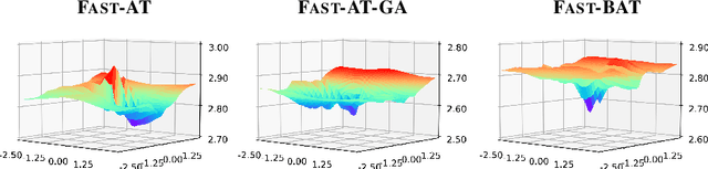 Figure 2 for Revisiting and Advancing Fast Adversarial Training Through The Lens of Bi-Level Optimization