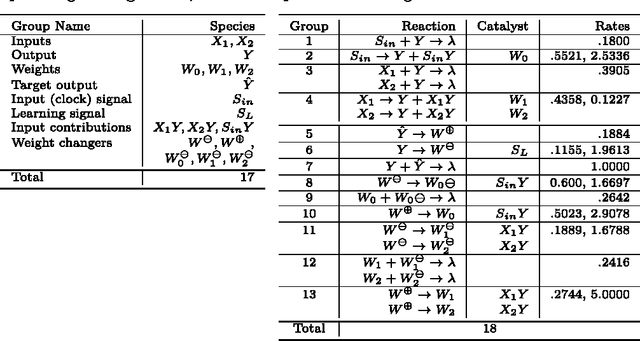 Figure 1 for Learning Two-input Linear and Nonlinear Analog Functions with a Simple Chemical System