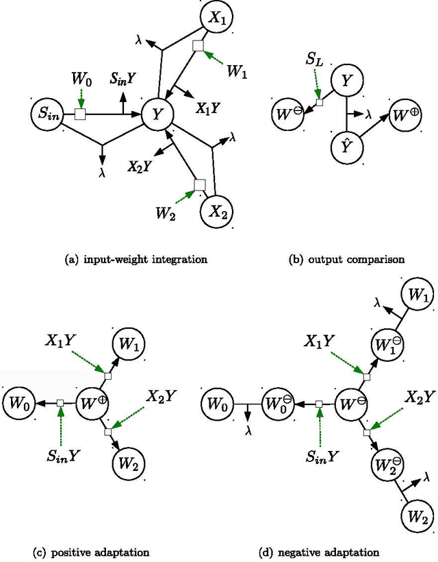Figure 2 for Learning Two-input Linear and Nonlinear Analog Functions with a Simple Chemical System