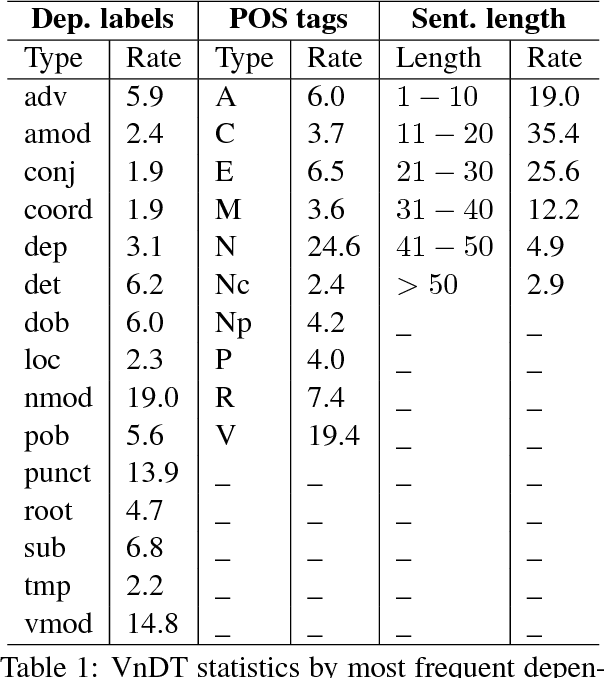 Figure 1 for An empirical study for Vietnamese dependency parsing