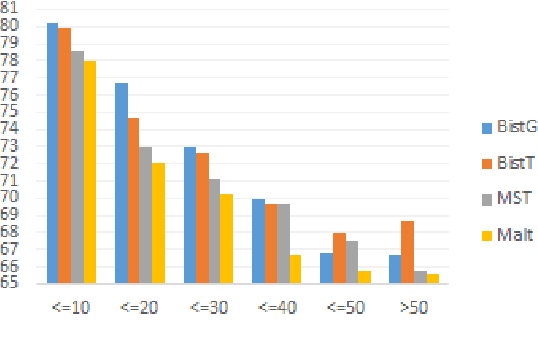 Figure 2 for An empirical study for Vietnamese dependency parsing