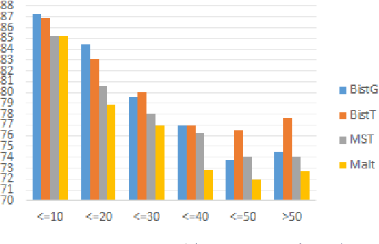 Figure 4 for An empirical study for Vietnamese dependency parsing