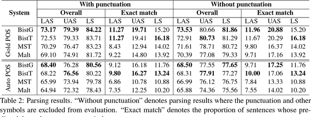 Figure 3 for An empirical study for Vietnamese dependency parsing