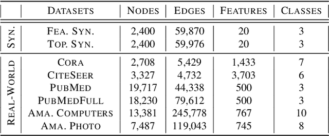 Figure 4 for Maximizing Mutual Information Across Feature and Topology Views for Learning Graph Representations