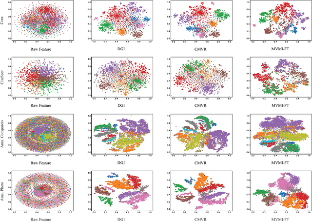 Figure 3 for Maximizing Mutual Information Across Feature and Topology Views for Learning Graph Representations