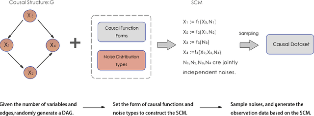 Figure 3 for gCastle: A Python Toolbox for Causal Discovery