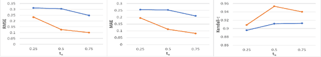 Figure 3 for Offline Evaluation of Ranked Lists using Parametric Estimation of Propensities