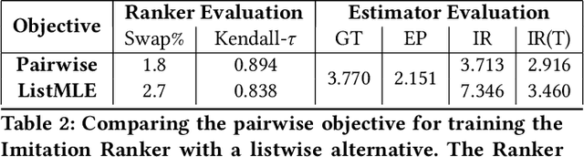 Figure 4 for Offline Evaluation of Ranked Lists using Parametric Estimation of Propensities