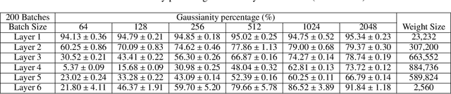 Figure 2 for Revisiting the Characteristics of Stochastic Gradient Noise and Dynamics