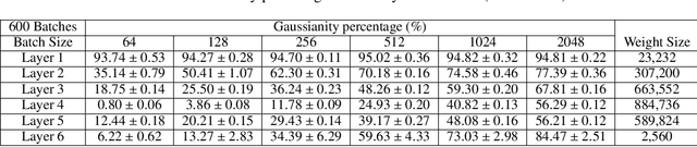 Figure 4 for Revisiting the Characteristics of Stochastic Gradient Noise and Dynamics