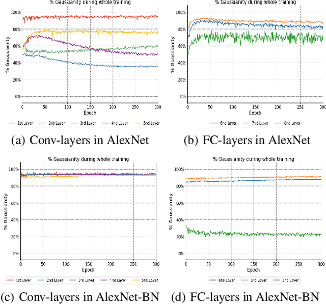 Figure 1 for Revisiting the Characteristics of Stochastic Gradient Noise and Dynamics