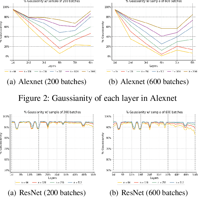 Figure 3 for Revisiting the Characteristics of Stochastic Gradient Noise and Dynamics