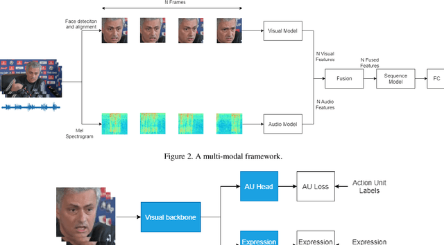 Figure 3 for A Multi-modal and Multi-task Learning Method for Action Unit and Expression Recognition