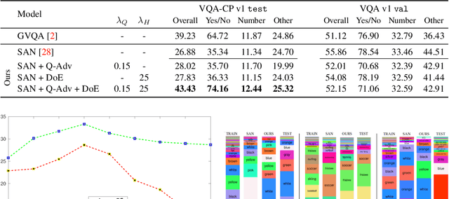 Figure 3 for Overcoming Language Priors in Visual Question Answering with Adversarial Regularization