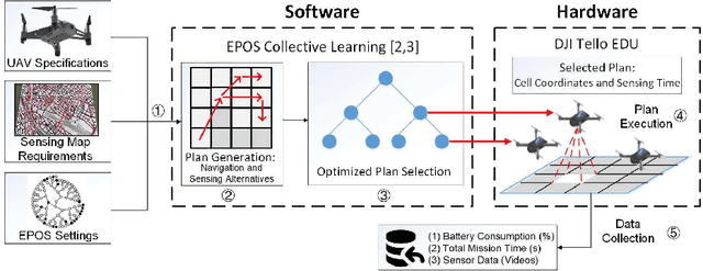 Figure 1 for 3, 2, 1, Drones Go! A Testbed to Take off UAV Swarm Intelligence for Distributed Sensing