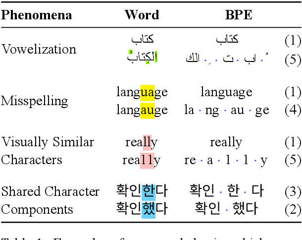 Figure 1 for Robust Open-Vocabulary Translation from Visual Text Representations