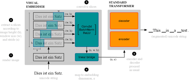 Figure 2 for Robust Open-Vocabulary Translation from Visual Text Representations