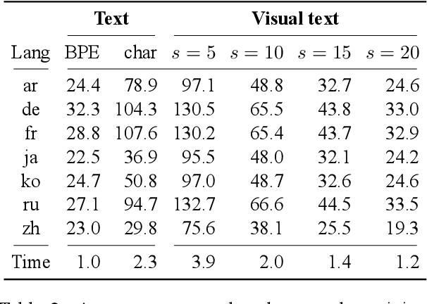 Figure 4 for Robust Open-Vocabulary Translation from Visual Text Representations