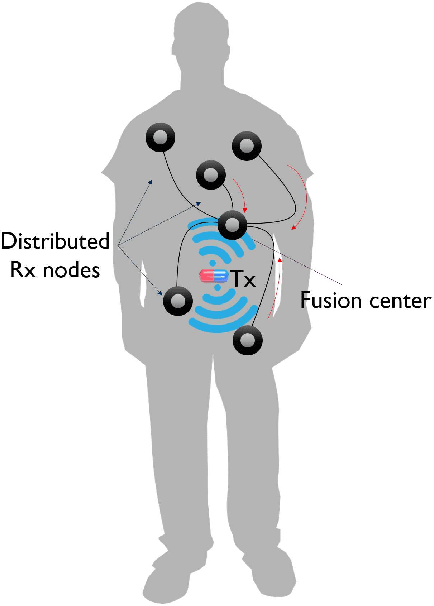 Figure 1 for Practical Distributed Reception for Wireless Body Area Networks Using Supervised Learning