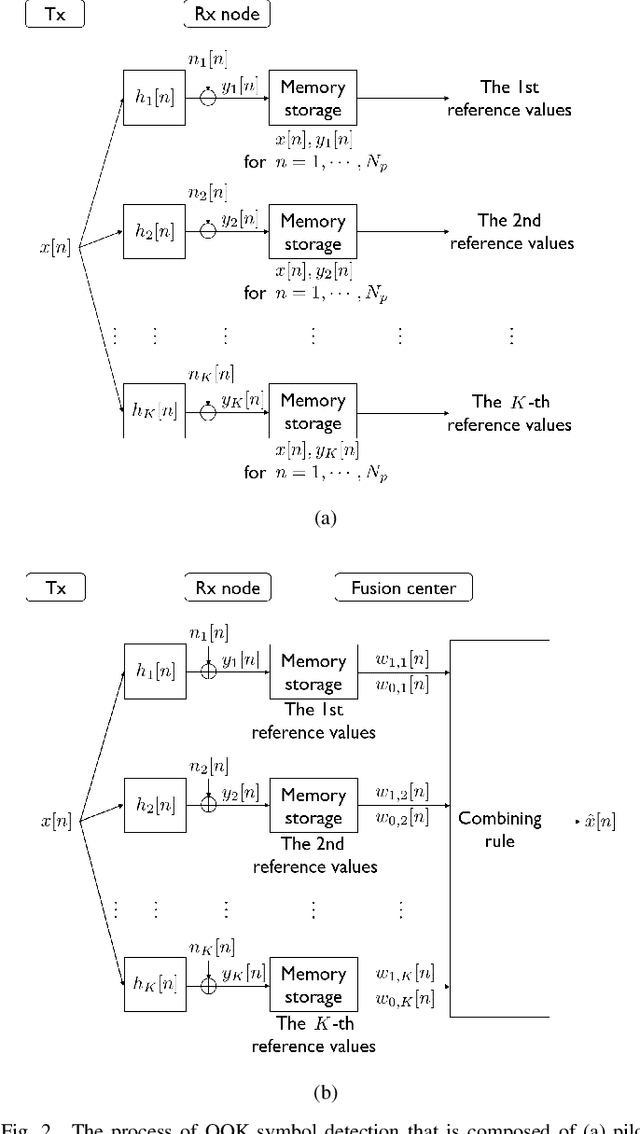 Figure 2 for Practical Distributed Reception for Wireless Body Area Networks Using Supervised Learning