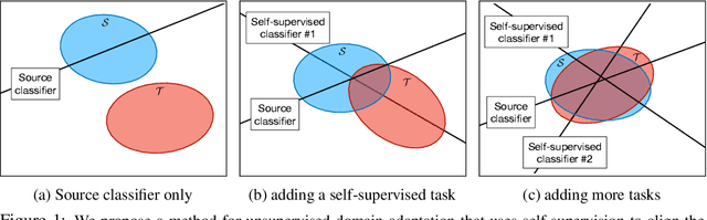 Figure 1 for Unsupervised Domain Adaptation through Self-Supervision