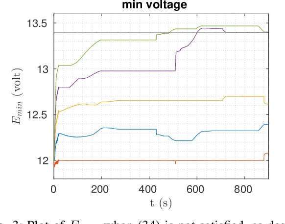 Figure 3 for Multi-robot energy autonomy with wind and constrained resources