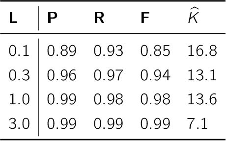 Figure 2 for Changepoint Analysis of Topic Proportions in Temporal Text Data