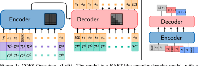 Figure 2 for COFS: Controllable Furniture layout Synthesis