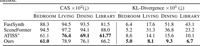 Figure 4 for COFS: Controllable Furniture layout Synthesis