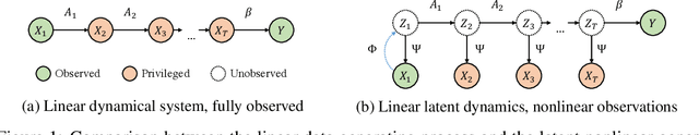 Figure 1 for Efficient learning of nonlinear prediction models with time-series privileged information