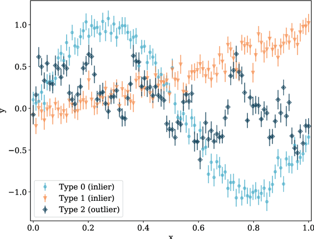 Figure 3 for Bayesian Anomaly Detection and Classification