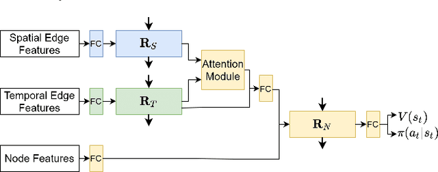 Figure 3 for Decentralized Structural-RNN for Robot Crowd Navigation with Deep Reinforcement Learning